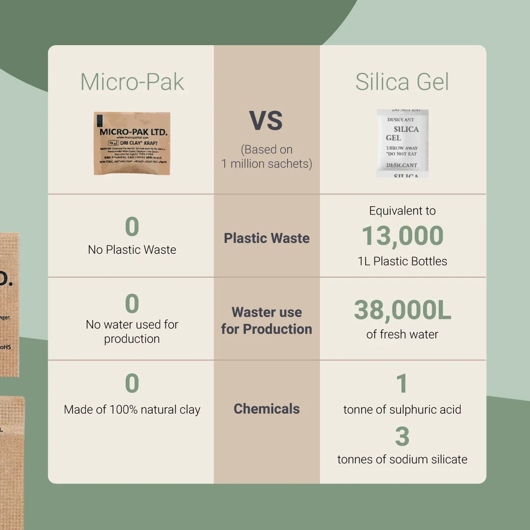 Comparison table of Micro-Pak Clay vs Silica Do Not Eat sachets